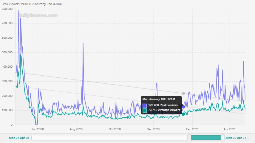 Valorant&nbsp;hit&nbsp;peak&nbsp;concurrent&nbsp;viewers&nbsp;of 1.7 million, successfully breaking the&nbsp;record&nbsp;for 'single-day hours watched' in a single game category, with 34 million hours watched

 Source: SullyGnome.com